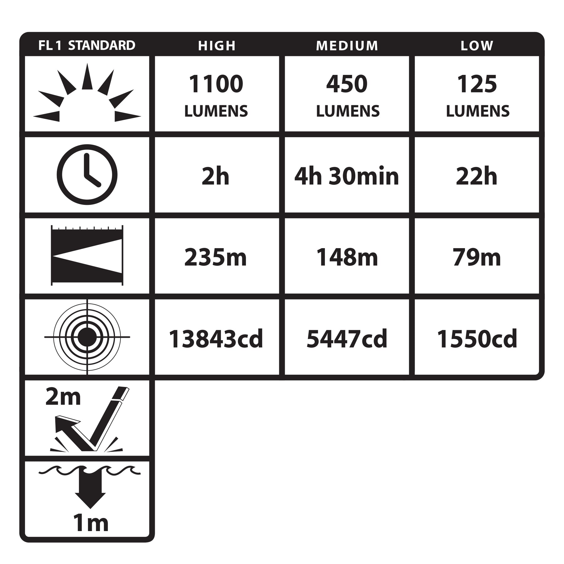 Chart showing lumens, hours, meters, and other measurements with icons on a white background