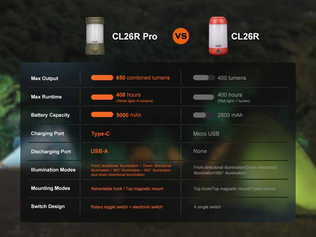 Fenix CL26R Pro Rechargeable Camping Lantern - WCUniforms