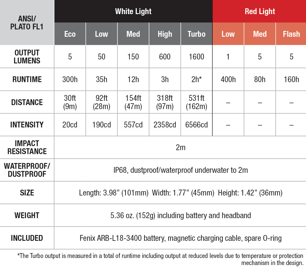 Fenix HM61R V2.0 Rechargeable Headlamp HM61V2BK - WCUniforms