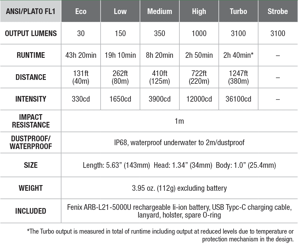 Fenix TK16 V2.0 Tactical Flashlight TK16V2BK - WCUniforms