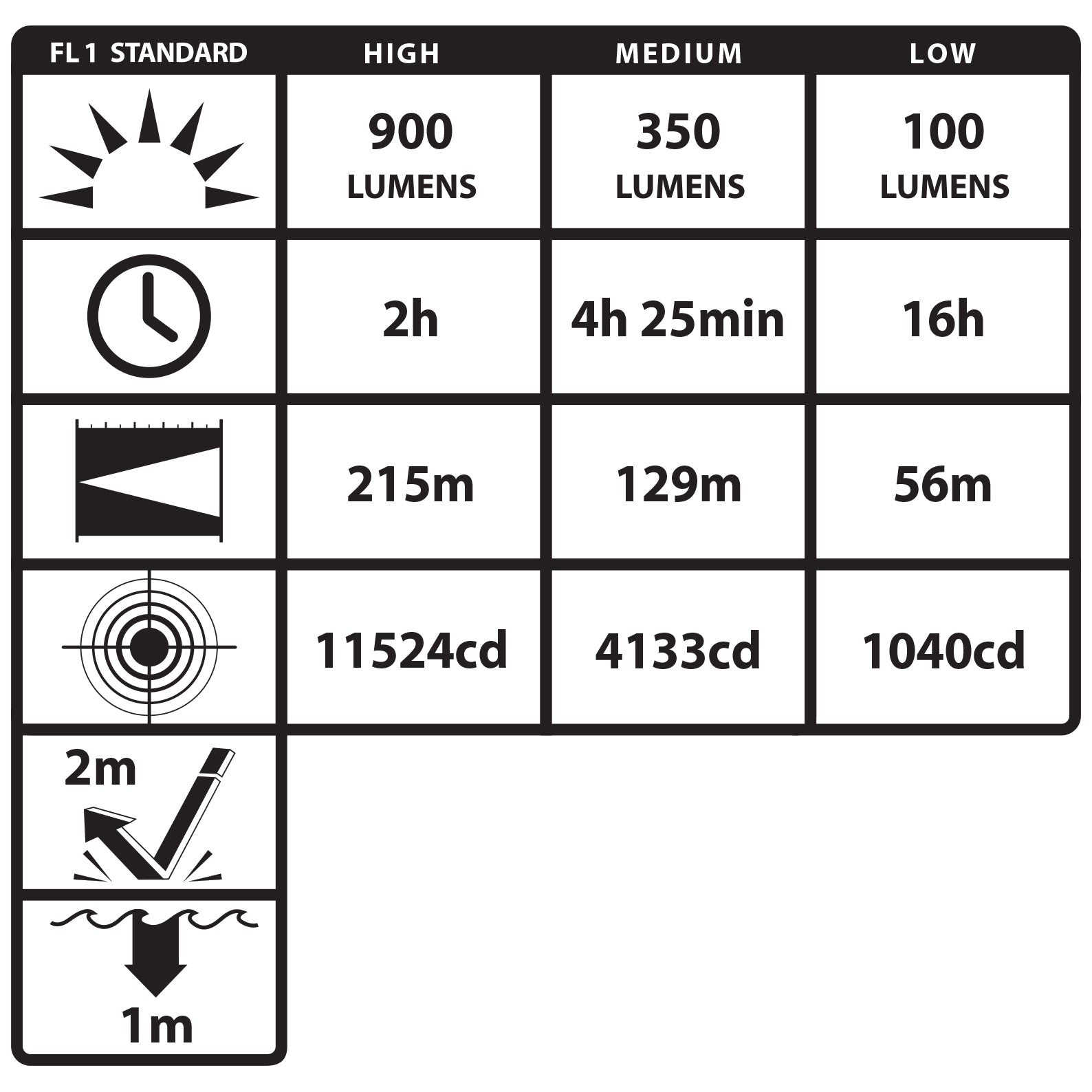 Nightstick USB-558XL tactical flashlight ANSI performance specifications and output modes chart