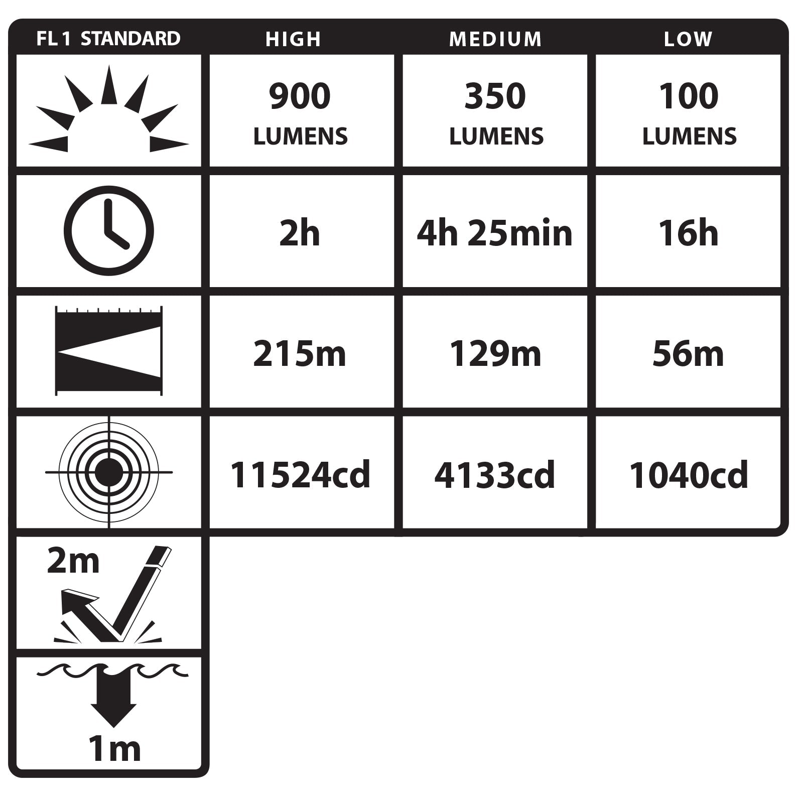 Nightstick USB-558XL tactical flashlight ANSI performance specifications and output modes chart