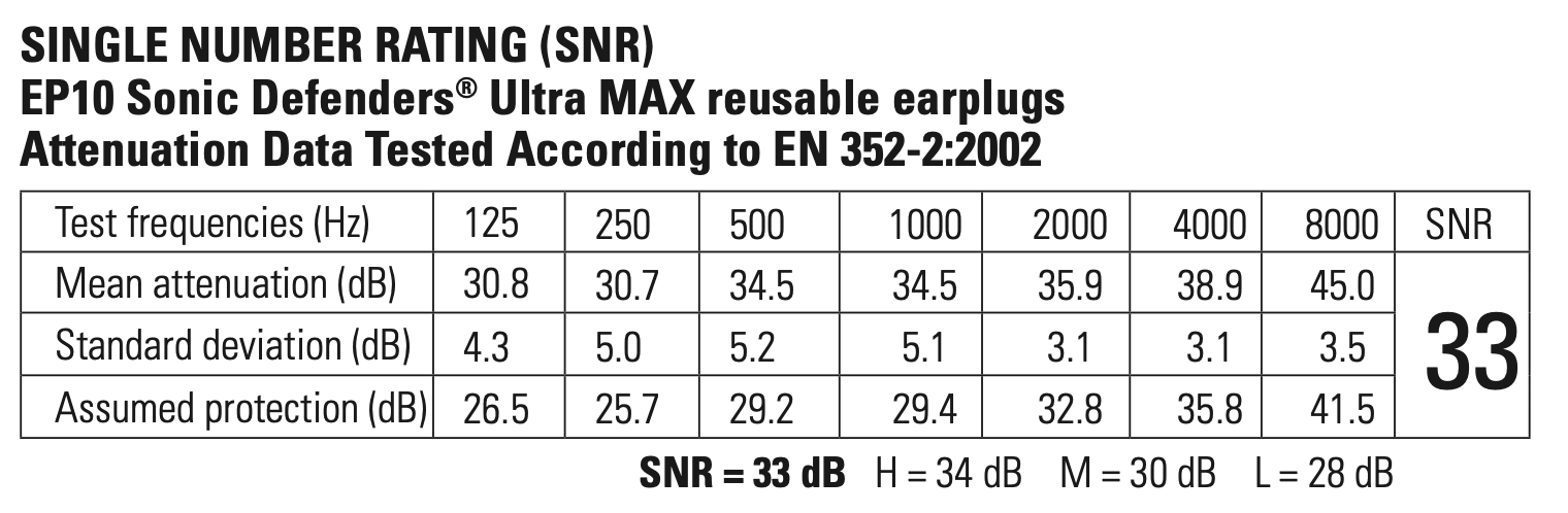 SureFire EP10 Sonic Defenders Ultra Max Hearing Protection Earplugs 30 dB NRR - WCUniforms