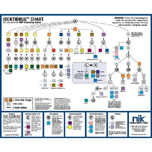 NIK® Identidrug Drug/Substance Test Kits - Polytesting Chart